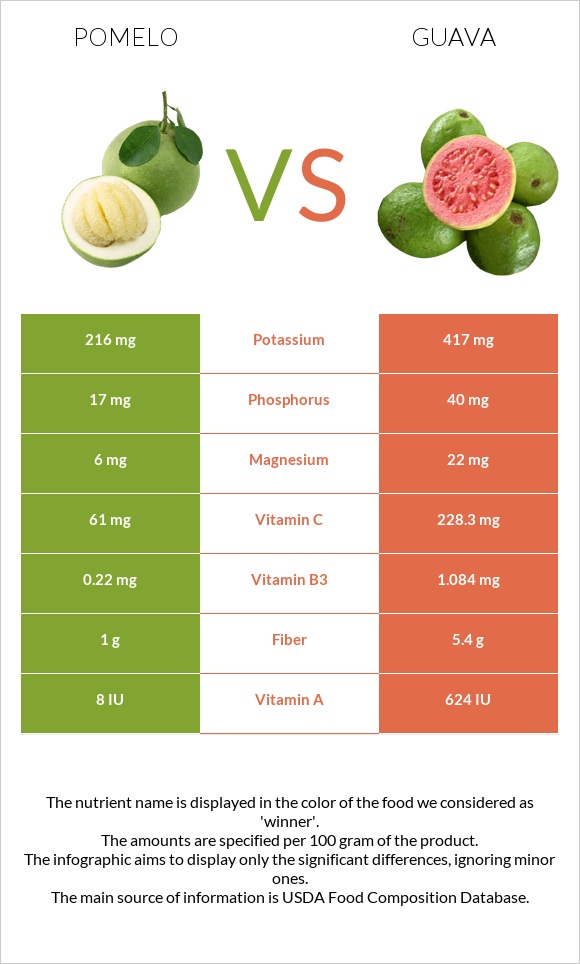Pomelo vs Guava infographic