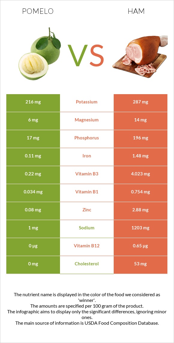 Պոմելո vs Խոզապուխտ infographic