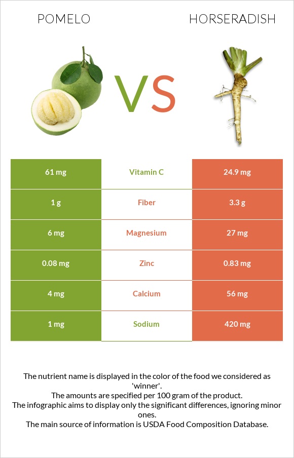 Pomelo vs Horseradish infographic