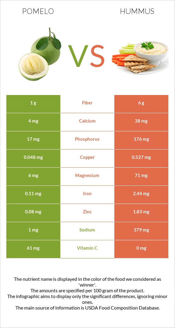 Pomelo vs Hummus infographic
