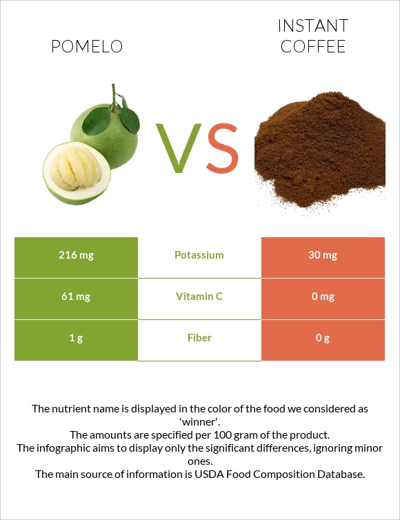 Pomelo vs Instant coffee infographic