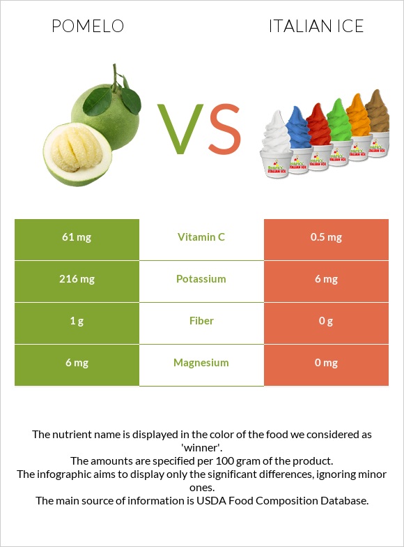 Pomelo vs Italian ice infographic