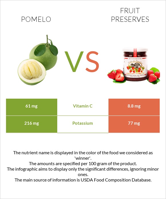 Pomelo vs Fruit preserves infographic