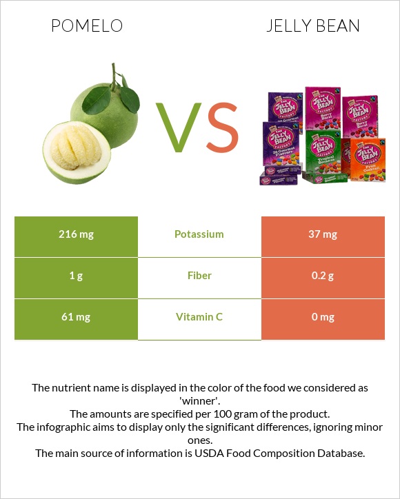 Pomelo vs Jelly bean infographic
