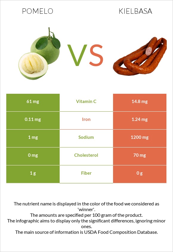 Pomelo vs Kielbasa infographic