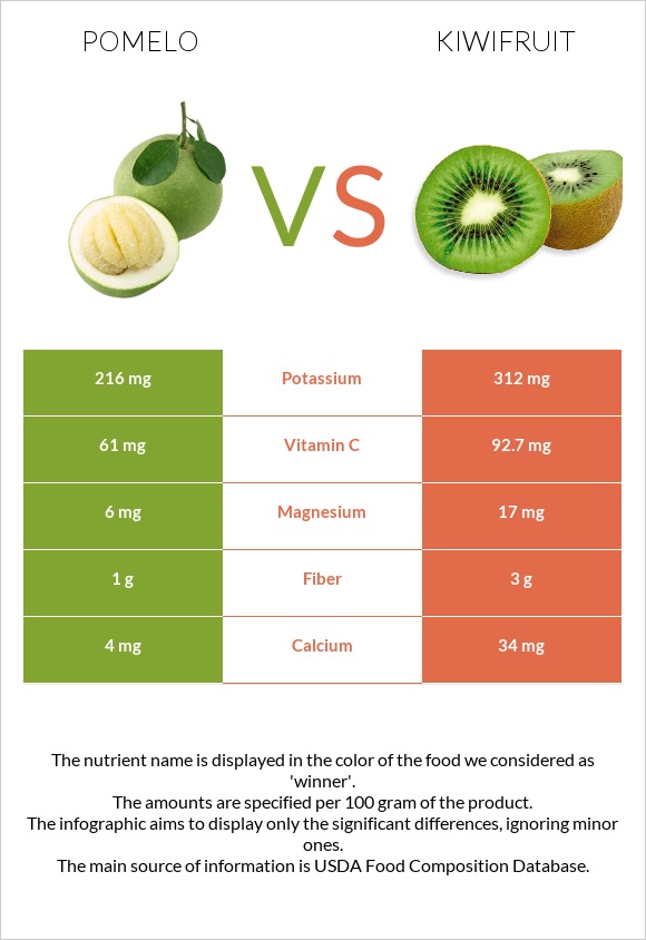 Pomelo vs Kiwifruit infographic