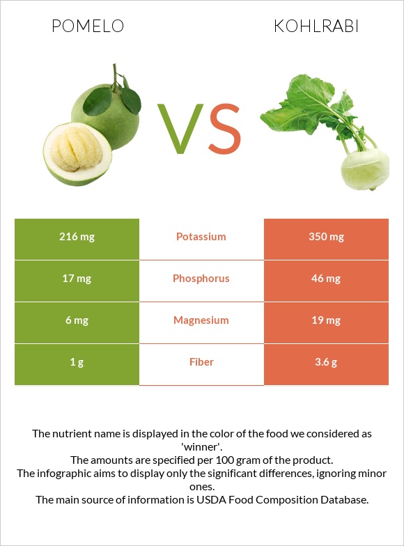 Pomelo vs Kohlrabi infographic