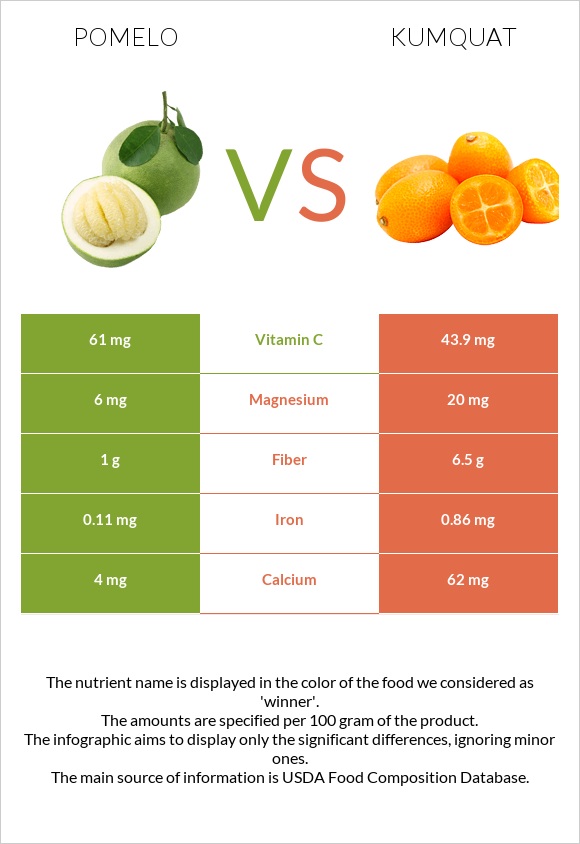 Պոմելո vs Kumquat infographic