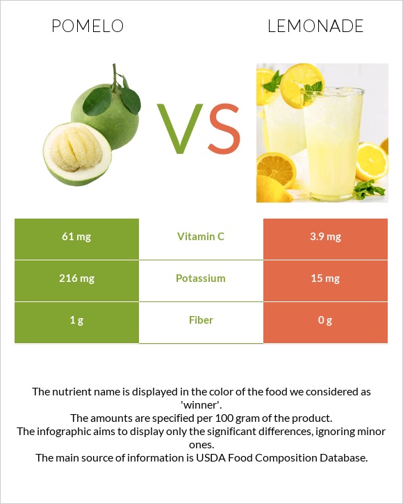 Pomelo vs Lemonade infographic