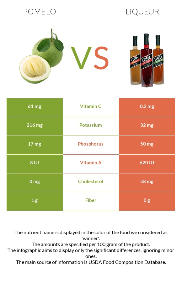 Պոմելո vs Լիկյոր infographic