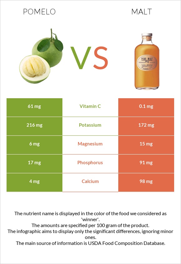 Պոմելո vs Ածիկ infographic