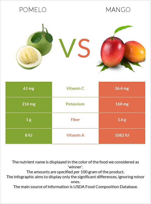 Pomelo vs Mango infographic