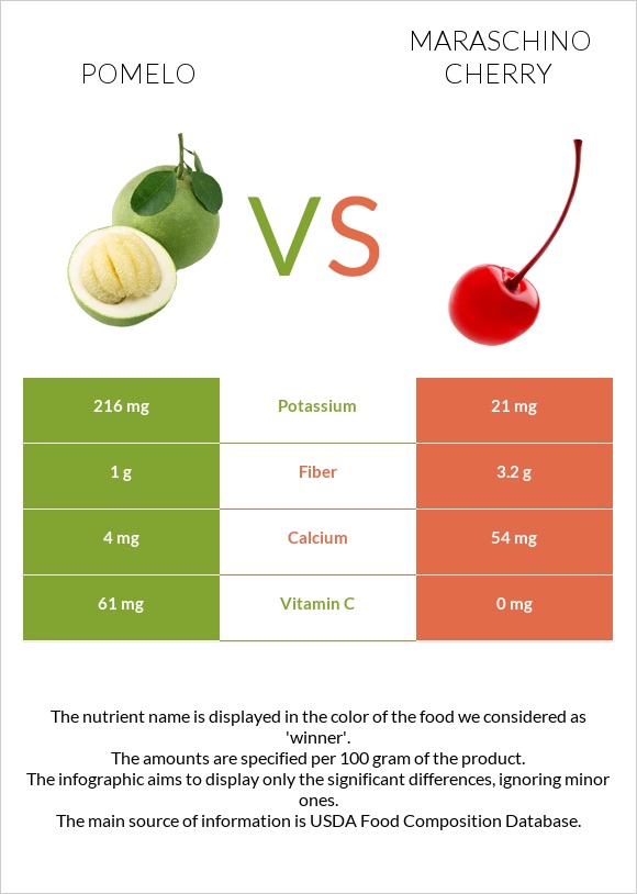 Պոմելո vs Maraschino cherry infographic