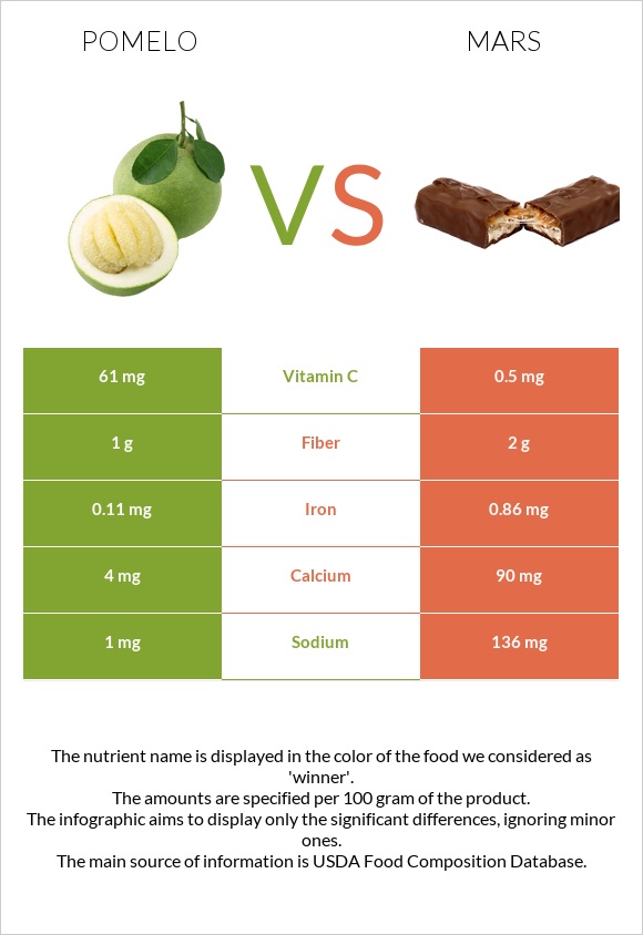 Պոմելո vs Մարս infographic