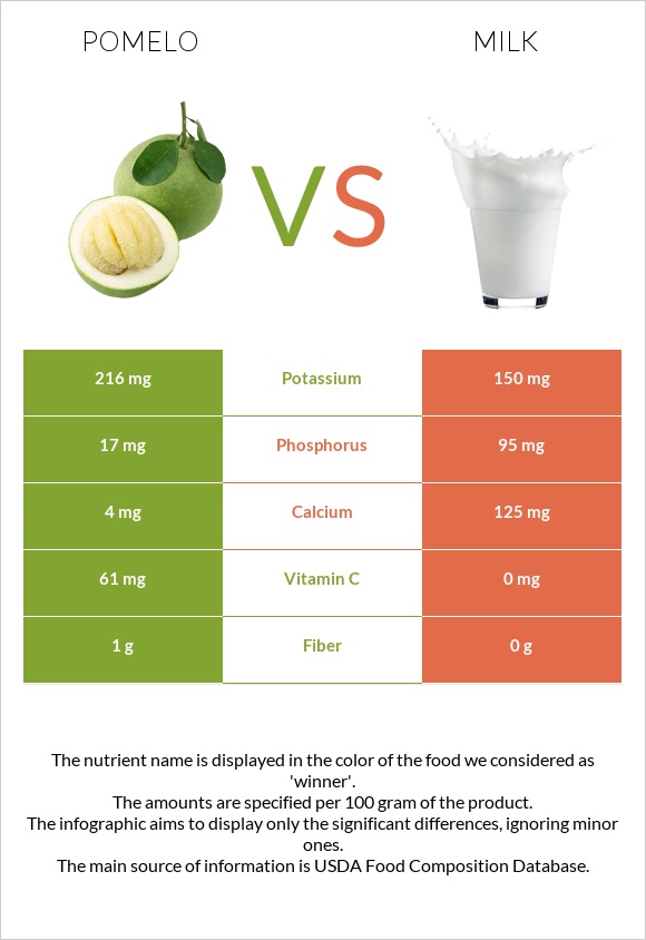 Pomelo vs Milk infographic