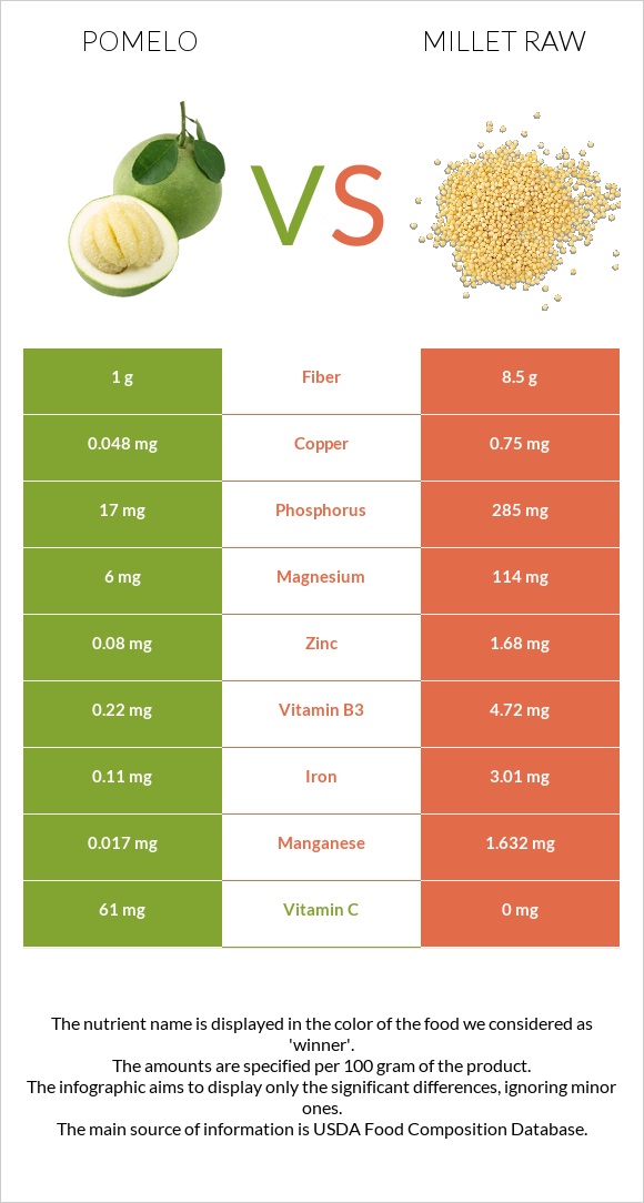 Pomelo vs Millet raw infographic