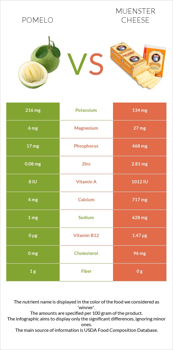 Pomelo vs Muenster cheese infographic