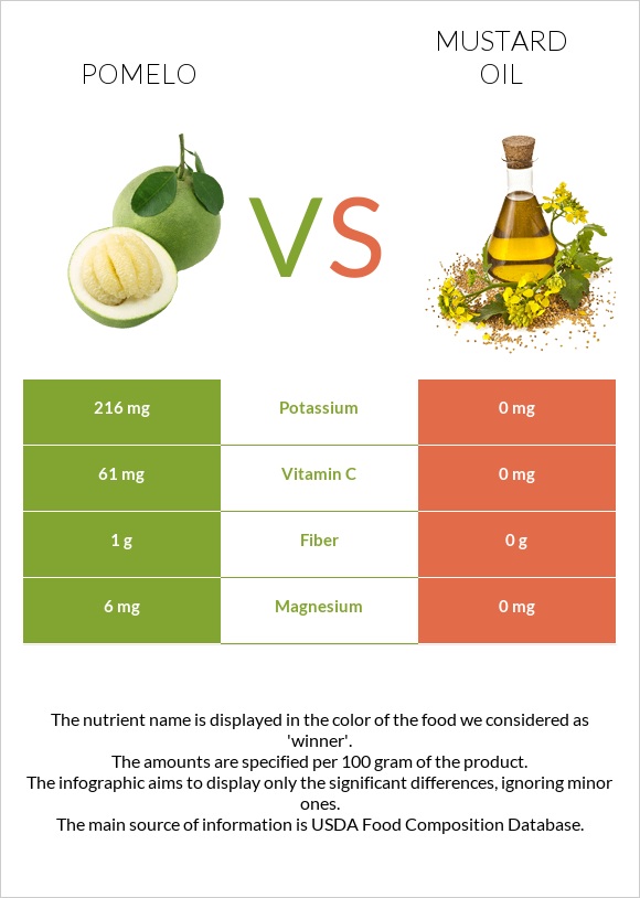 Pomelo vs Mustard oil infographic