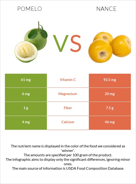 Pomelo vs Nance infographic