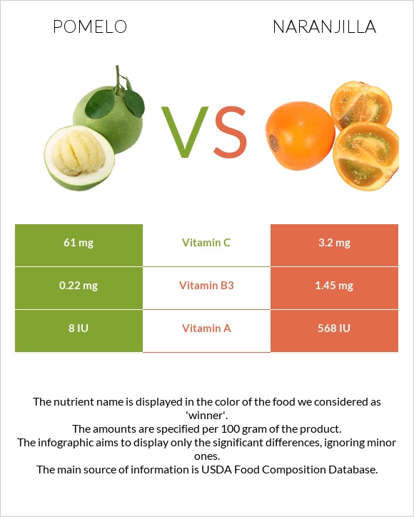 Pomelo vs Naranjilla infographic
