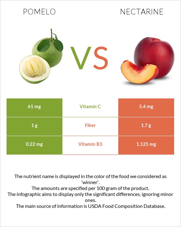 Պոմելո vs Nectarine infographic
