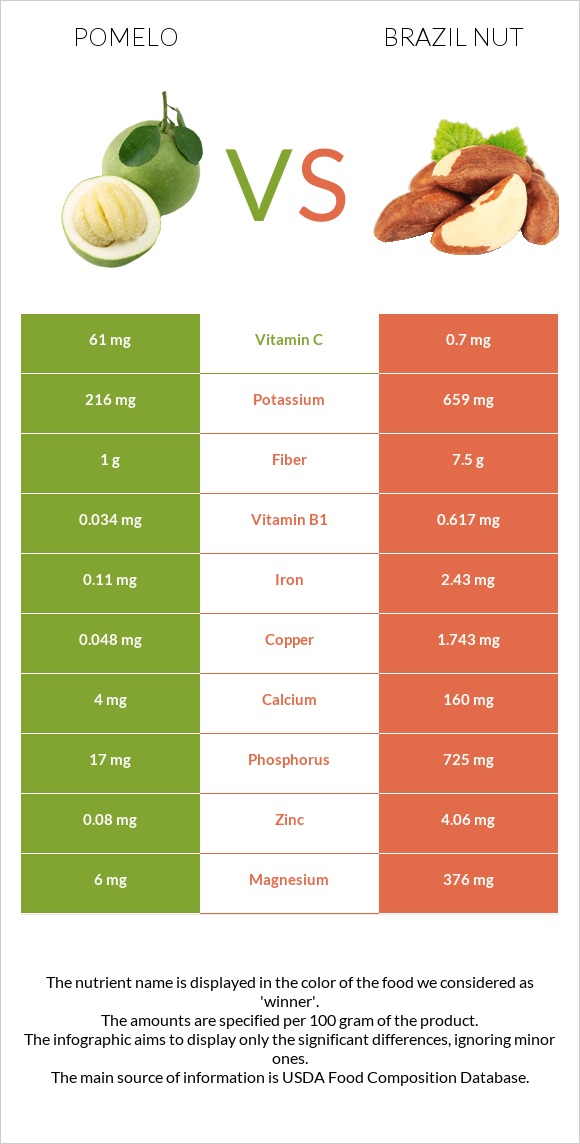 Պոմելո vs Բրազիլական ընկույզ infographic