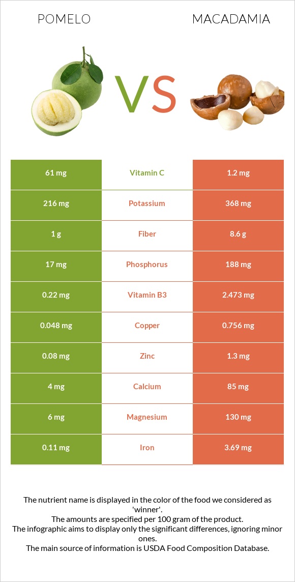 Pomelo vs Macadamia infographic