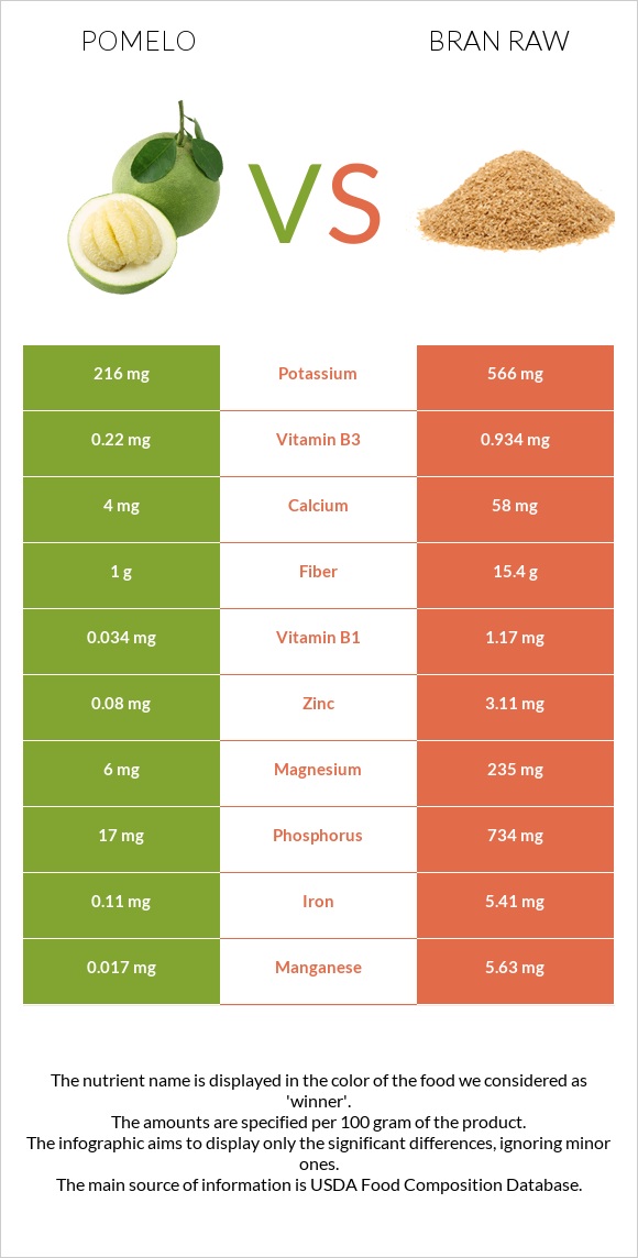 Pomelo vs Bran raw infographic