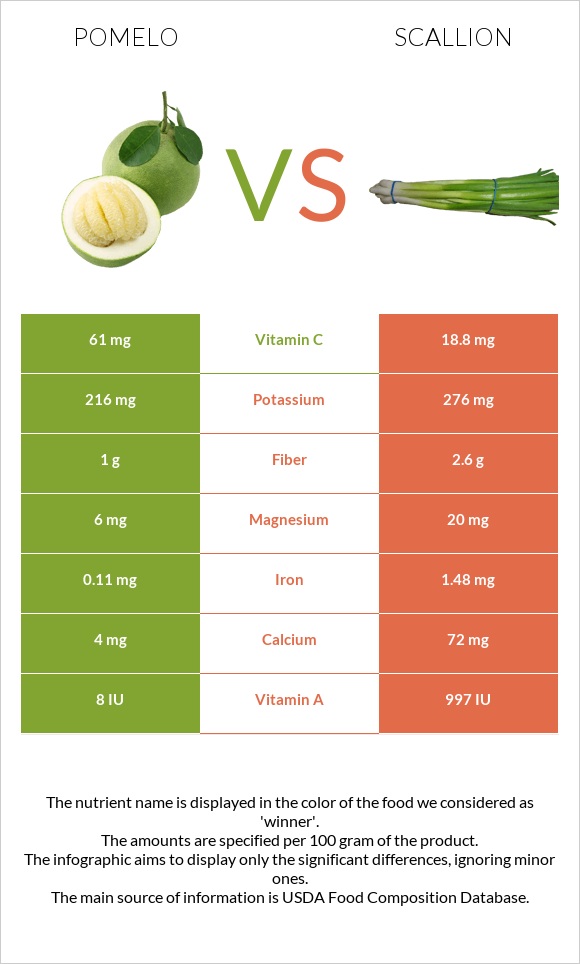 Պոմելո vs Կանաչ սոխ infographic