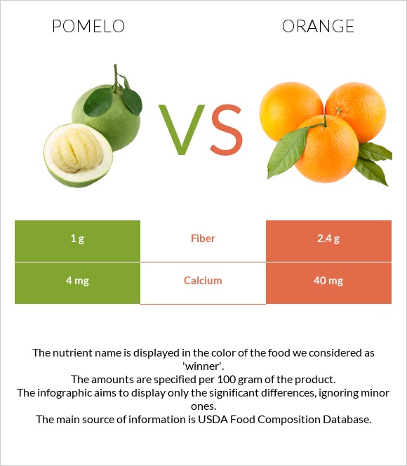 Pomelo vs Orange infographic
