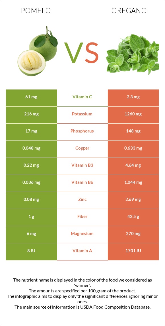 Pomelo vs Oregano infographic