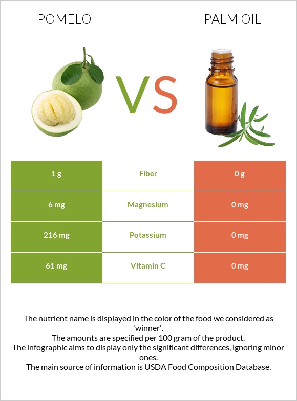 Pomelo vs Palm oil infographic