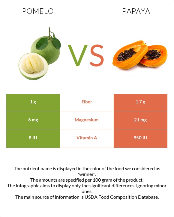 Pomelo vs Papaya infographic