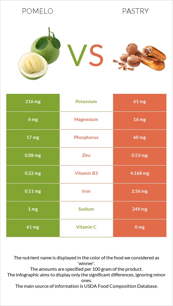 Pomelo vs Pastry infographic