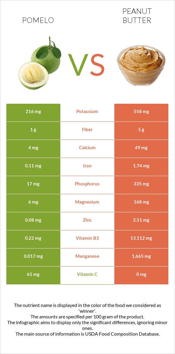 Պոմելո vs Գետնանուշի կարագ infographic