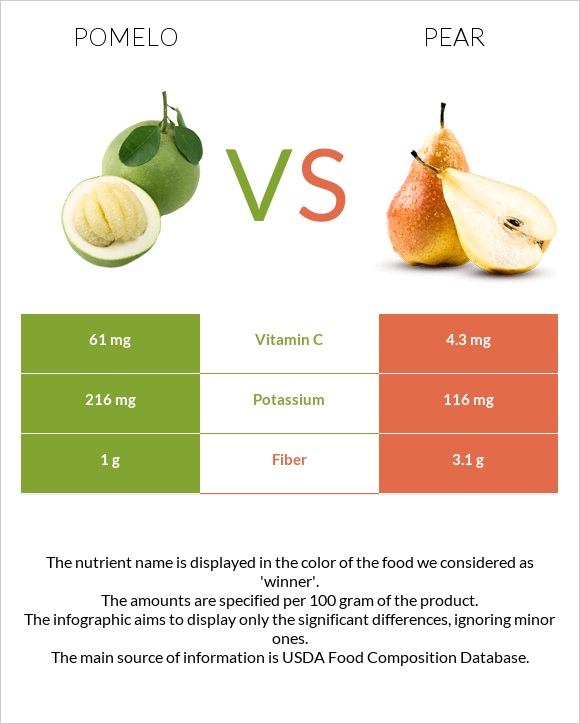 Pomelo vs Pear infographic