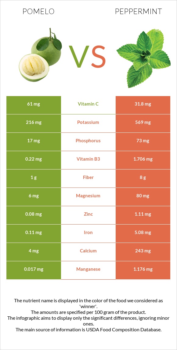 Պոմելո vs Անանուխ infographic