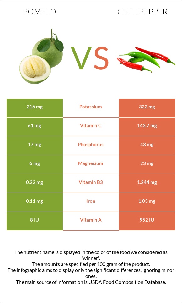 Pomelo vs Chili pepper infographic