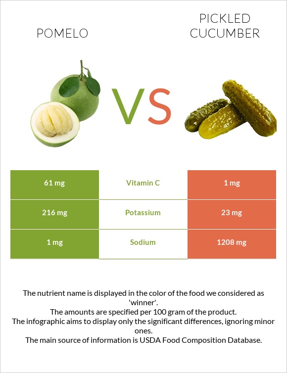 Պոմելո vs Թթու վարունգ infographic