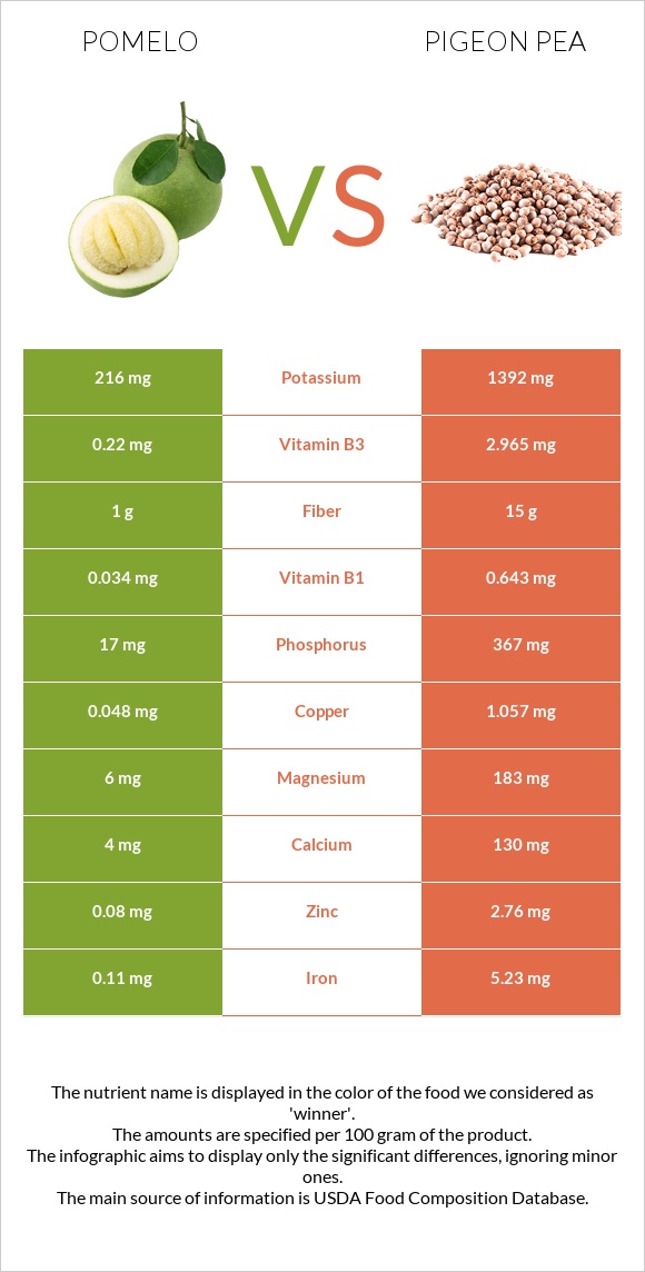 Pomelo vs Pigeon pea infographic