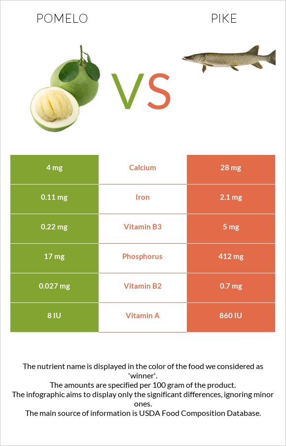 Pomelo vs Pike infographic
