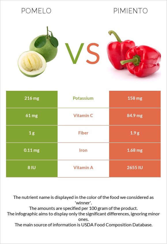 Pomelo vs Pimiento infographic