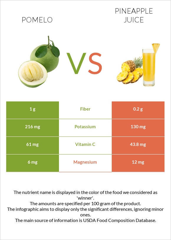 Pomelo vs Pineapple juice infographic
