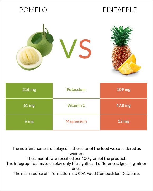 Pomelo vs Pineapple infographic