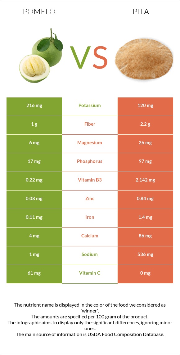 Պոմելո vs Պիտա հաց infographic