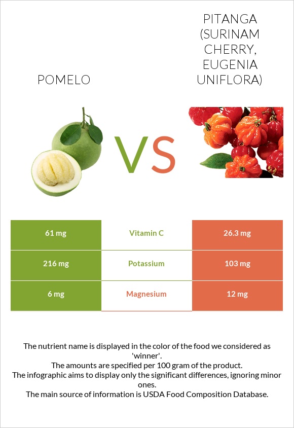 Pomelo vs Pitanga (Surinam cherry) infographic