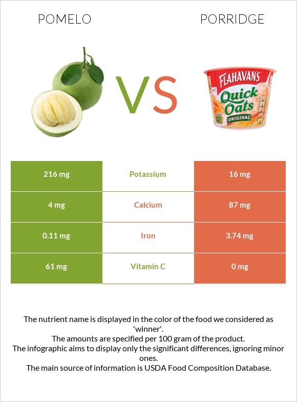 Pomelo vs Porridge infographic