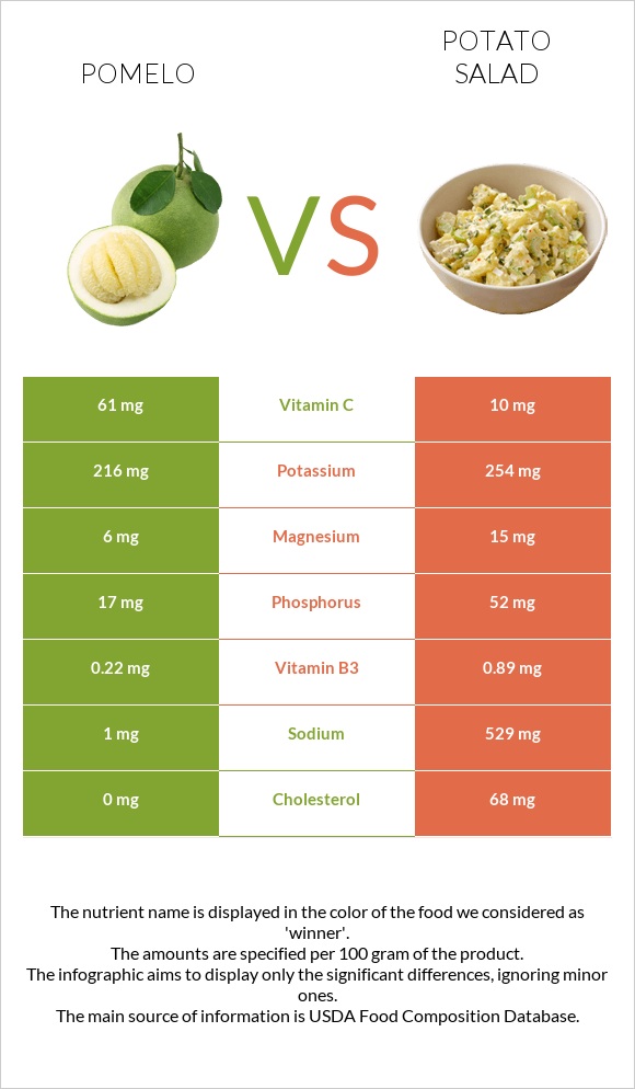 Pomelo vs Potato salad infographic