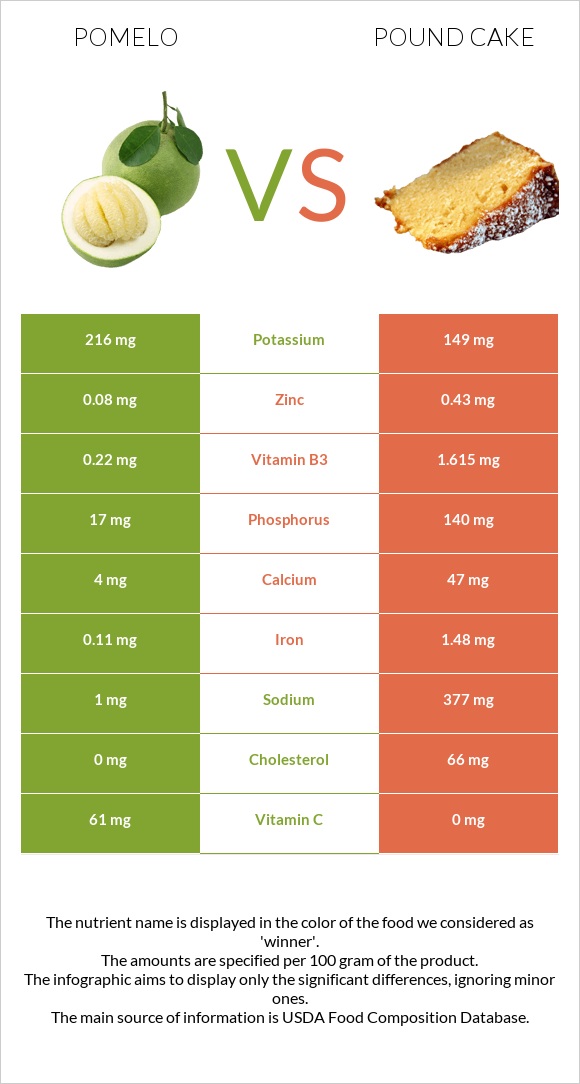 Pomelo vs Pound cake infographic