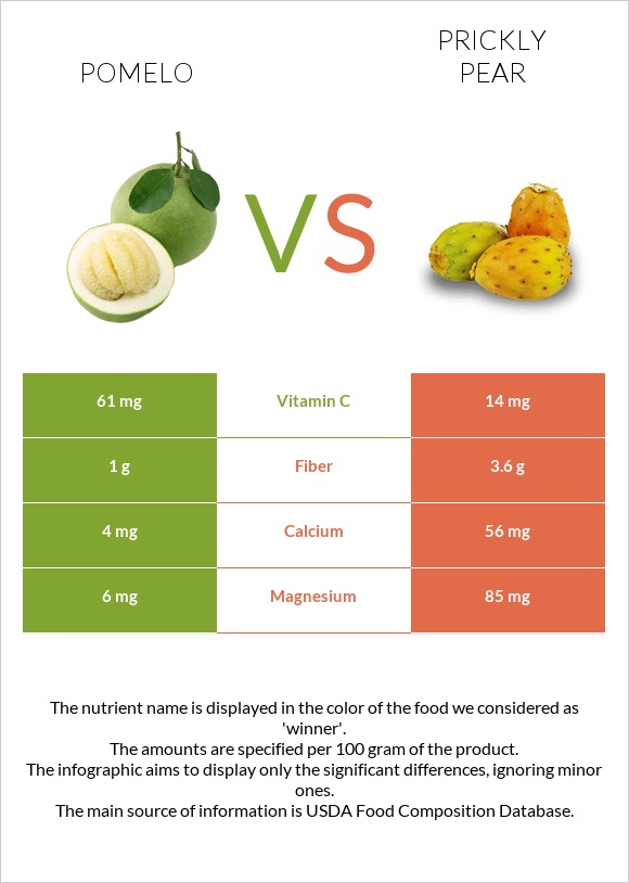 Pomelo vs Prickly pear infographic